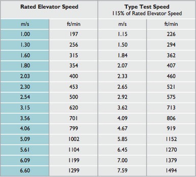 MINIMUM BUFFER STROKES FOR SPECIFIC RATED SPEEDS
