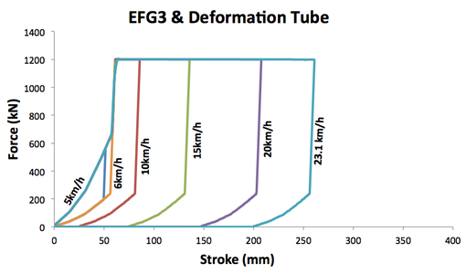 FG3 and Deformation Tube