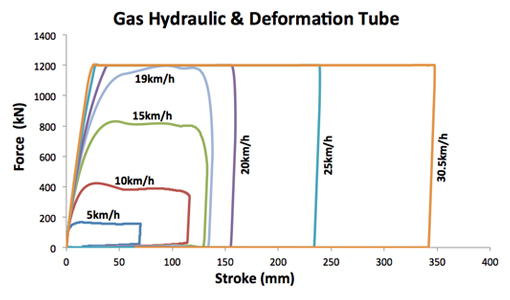 gas-deformation