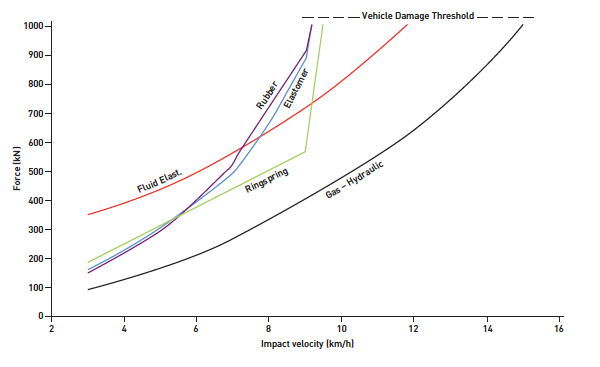 Impact Velocity