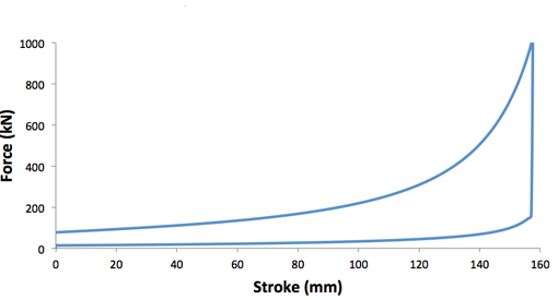 Static Characteristics