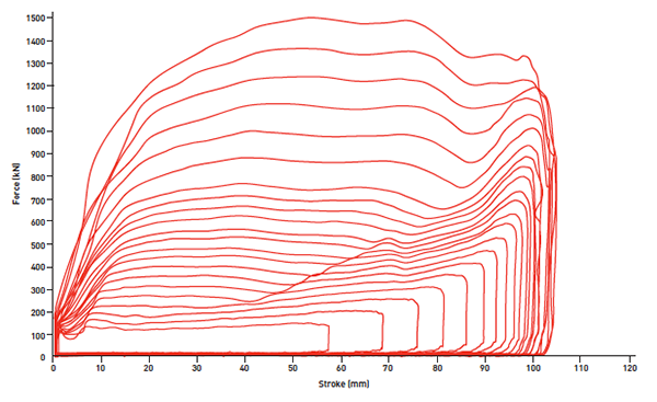 Test Data Of Hydraulic Buffer