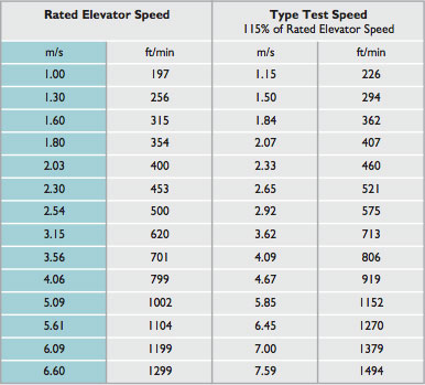 Spring Buffer Size Chart