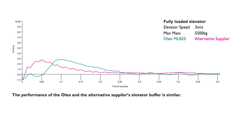 BUFFER PERFORMANCE